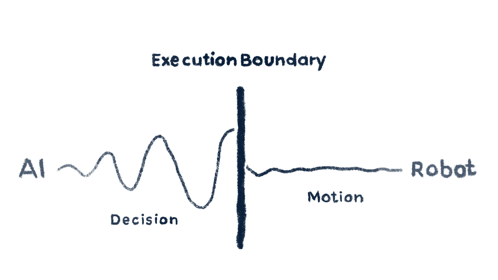 The AI's decision flows through MindMotion's execution boundary and emerges as motion at the robot